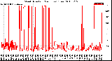 Milwaukee Weather Wind Direction<br>(24 Hours) (Raw)
