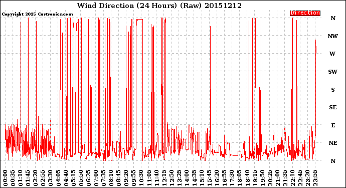 Milwaukee Weather Wind Direction<br>(24 Hours) (Raw)