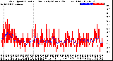 Milwaukee Weather Wind Speed<br>Actual and Median<br>by Minute<br>(24 Hours) (Old)
