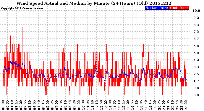 Milwaukee Weather Wind Speed<br>Actual and Median<br>by Minute<br>(24 Hours) (Old)