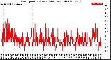 Milwaukee Weather Wind Speed<br>by Minute<br>(24 Hours) (Old)
