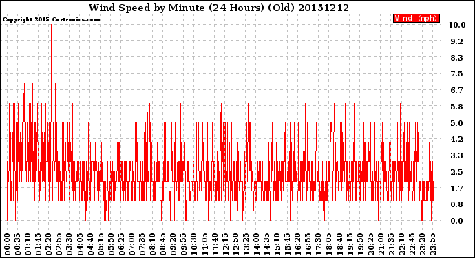 Milwaukee Weather Wind Speed<br>by Minute<br>(24 Hours) (Old)
