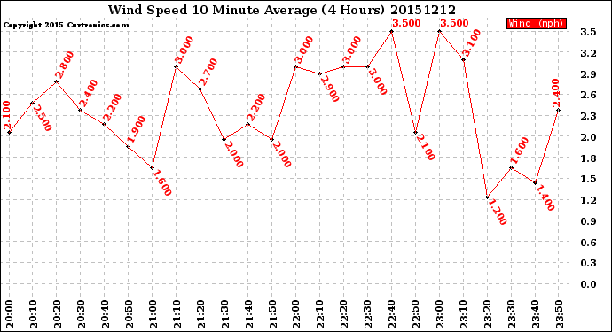 Milwaukee Weather Wind Speed<br>10 Minute Average<br>(4 Hours)