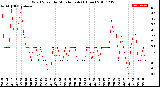 Milwaukee Weather Wind Speed<br>by Minute mph<br>(1 Hour)