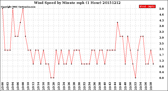 Milwaukee Weather Wind Speed<br>by Minute mph<br>(1 Hour)
