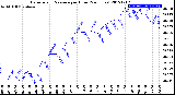 Milwaukee Weather Barometric Pressure<br>per Hour<br>(24 Hours)