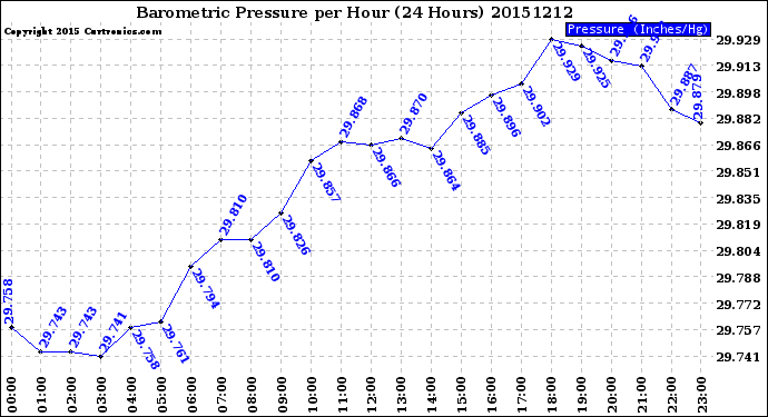 Milwaukee Weather Barometric Pressure<br>per Hour<br>(24 Hours)