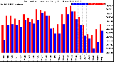 Milwaukee Weather Barometric Pressure<br>Daily High/Low