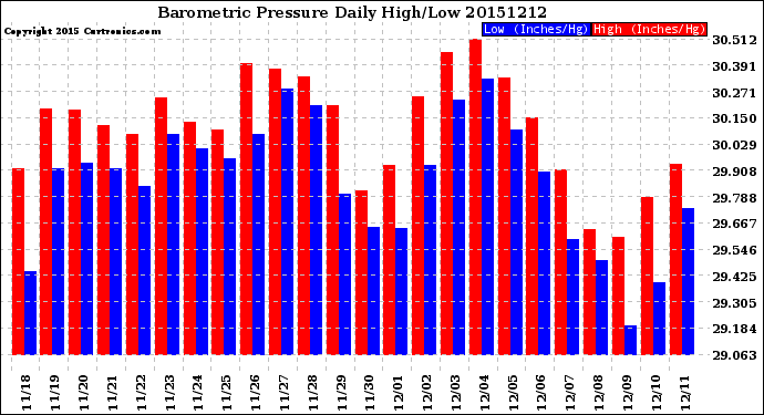 Milwaukee Weather Barometric Pressure<br>Daily High/Low