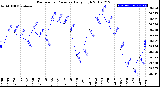 Milwaukee Weather Barometric Pressure<br>Daily High