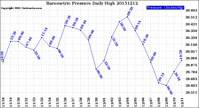 Milwaukee Weather Barometric Pressure<br>Daily High