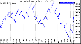 Milwaukee Weather Barometric Pressure<br>Daily Low