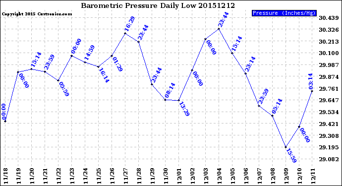 Milwaukee Weather Barometric Pressure<br>Daily Low