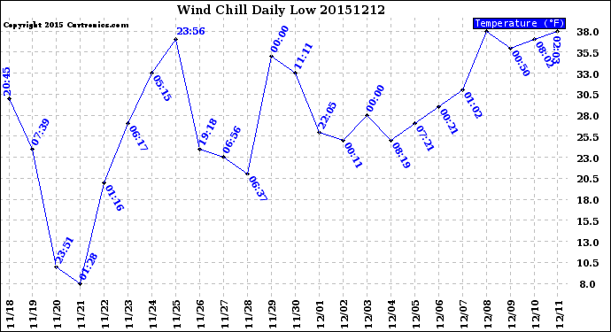 Milwaukee Weather Wind Chill<br>Daily Low