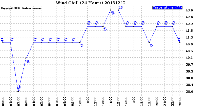 Milwaukee Weather Wind Chill<br>(24 Hours)