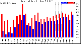 Milwaukee Weather Dew Point<br>Daily High/Low