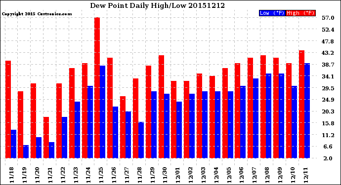 Milwaukee Weather Dew Point<br>Daily High/Low