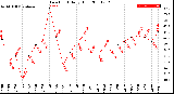 Milwaukee Weather Dew Point<br>Daily High