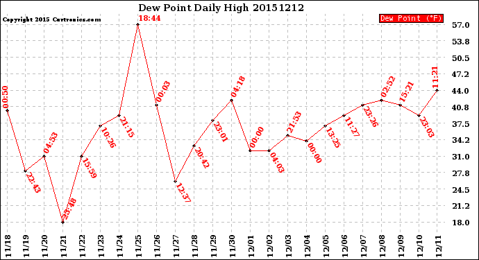 Milwaukee Weather Dew Point<br>Daily High