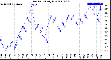 Milwaukee Weather Dew Point<br>Daily Low
