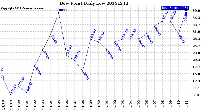 Milwaukee Weather Dew Point<br>Daily Low