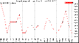 Milwaukee Weather Evapotranspiration<br>per Day (Inches)