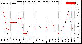 Milwaukee Weather Evapotranspiration<br>per Day (Ozs sq/ft)