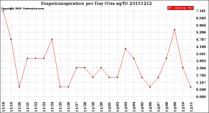 Milwaukee Weather Evapotranspiration<br>per Day (Ozs sq/ft)