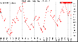 Milwaukee Weather Heat Index<br>Daily High
