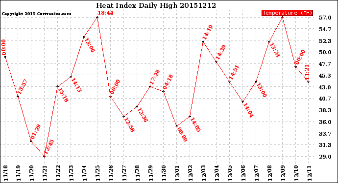 Milwaukee Weather Heat Index<br>Daily High