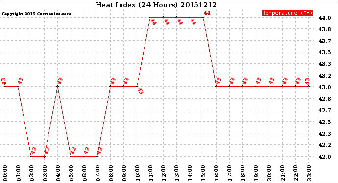 Milwaukee Weather Heat Index<br>(24 Hours)