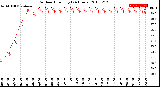 Milwaukee Weather Outdoor Humidity<br>(24 Hours)