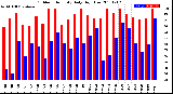 Milwaukee Weather Outdoor Humidity<br>Daily High/Low