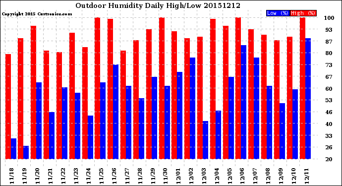 Milwaukee Weather Outdoor Humidity<br>Daily High/Low