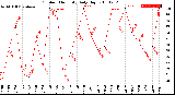 Milwaukee Weather Outdoor Humidity<br>Daily High