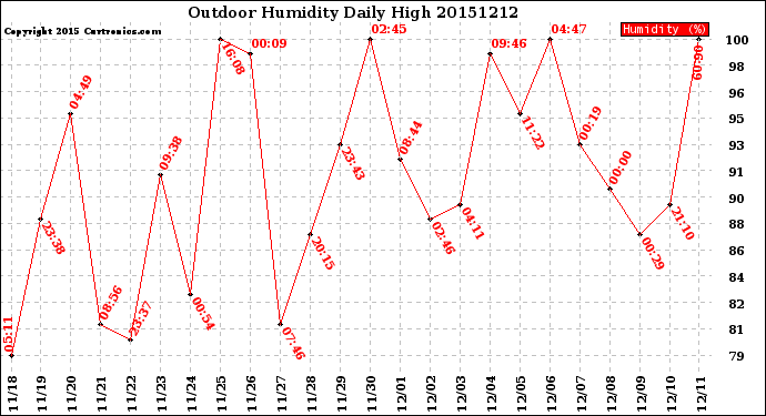Milwaukee Weather Outdoor Humidity<br>Daily High