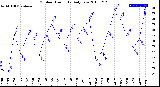Milwaukee Weather Outdoor Humidity<br>Daily Low
