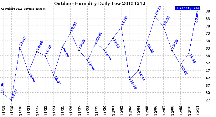 Milwaukee Weather Outdoor Humidity<br>Daily Low