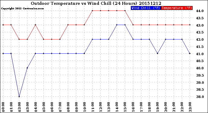 Milwaukee Weather Outdoor Temperature<br>vs Wind Chill<br>(24 Hours)