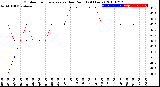 Milwaukee Weather Outdoor Temperature<br>vs Dew Point<br>(24 Hours)