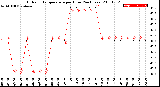 Milwaukee Weather Outdoor Temperature<br>per Hour<br>(24 Hours)