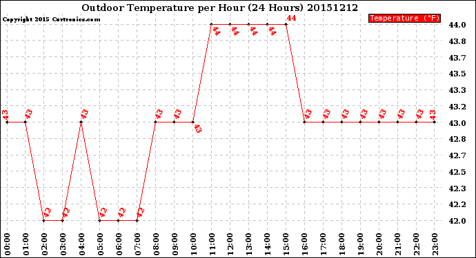 Milwaukee Weather Outdoor Temperature<br>per Hour<br>(24 Hours)