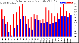 Milwaukee Weather Outdoor Temperature<br>Daily High/Low