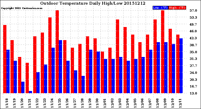 Milwaukee Weather Outdoor Temperature<br>Daily High/Low