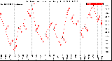 Milwaukee Weather Outdoor Temperature<br>Daily High