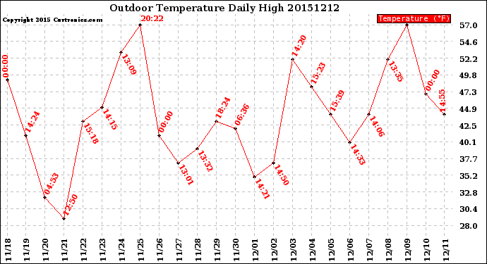 Milwaukee Weather Outdoor Temperature<br>Daily High