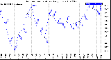 Milwaukee Weather Outdoor Temperature<br>Daily Low
