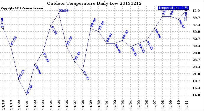 Milwaukee Weather Outdoor Temperature<br>Daily Low