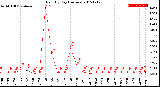 Milwaukee Weather Rain<br>By Day<br>(Inches)