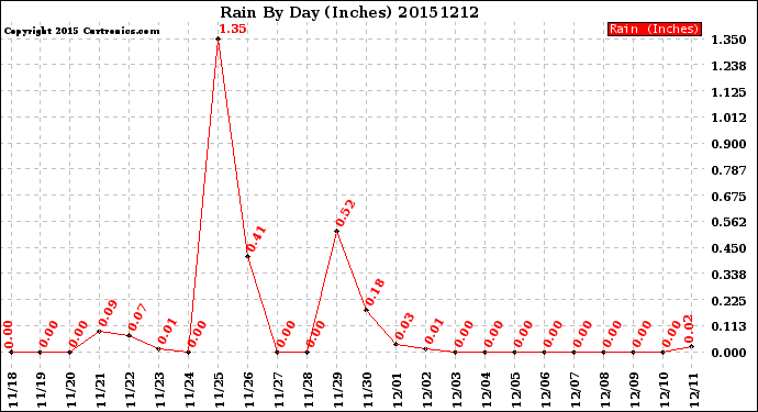 Milwaukee Weather Rain<br>By Day<br>(Inches)